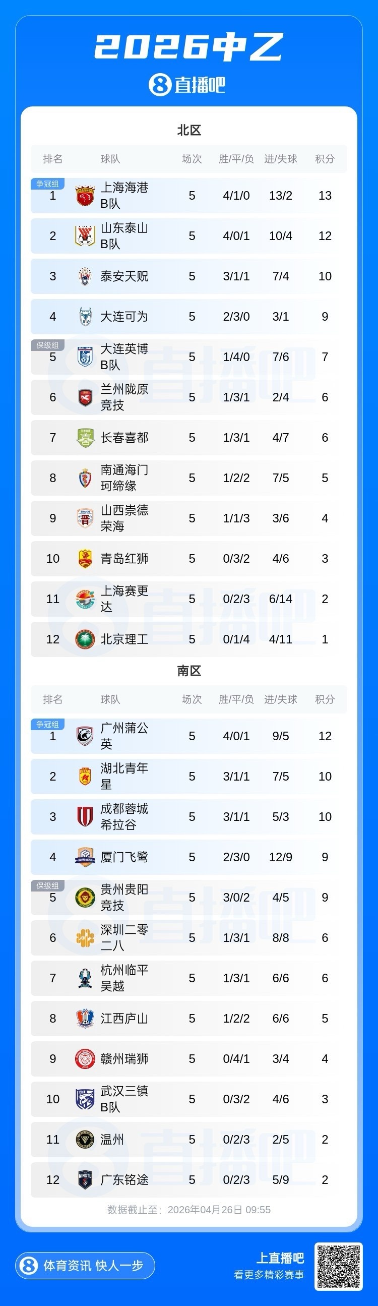 中乙积分榜（截至第5轮）：海港B队领跑北区，广州蒲公英南区榜首